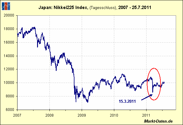 Nikkei-Index seit 2007