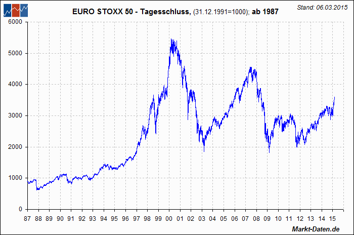 http://markt-daten.de/charts/indizes/images/eurostoxx.gif