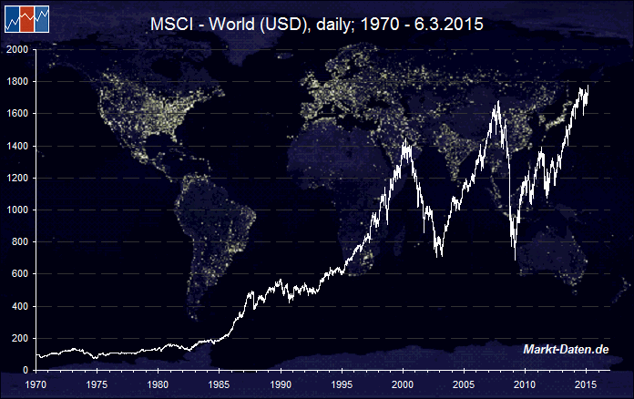 MSCI World (USD)