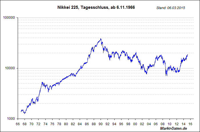 http://markt-daten.de/charts/indizes/images/nikkei225.gif