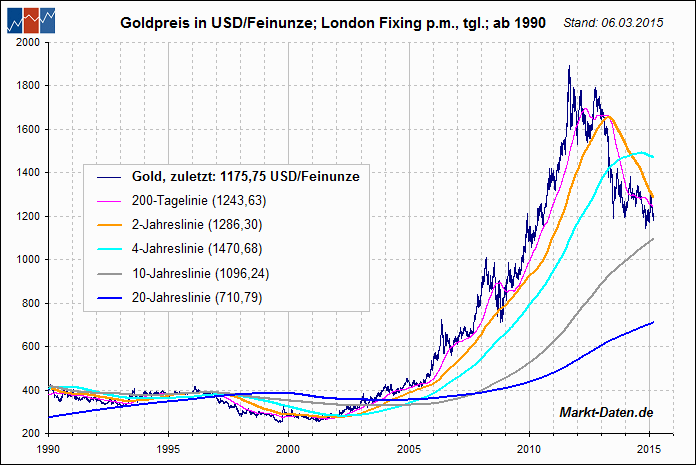 Gold, langfristige Durchschnitte