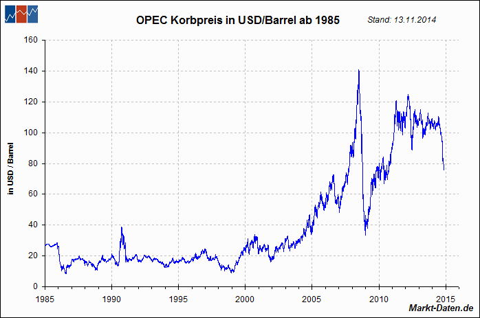 OPEC - Korbpreis