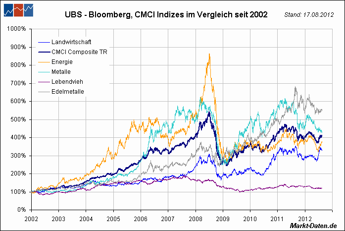 UBS - Bloomberg, CMCI Indizes im Vergleich seit 2002