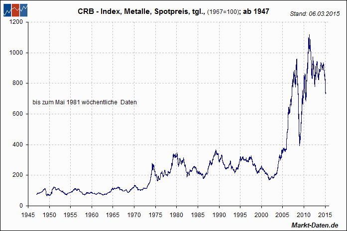 CRB - Index, Metalle, Spotpreis