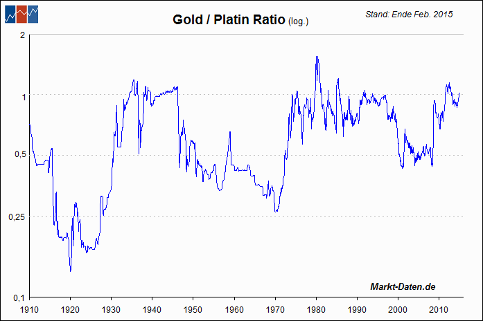 gold-platin-ratio.gif
