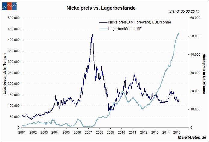 Nickel: Preis vs. Lagerbestände