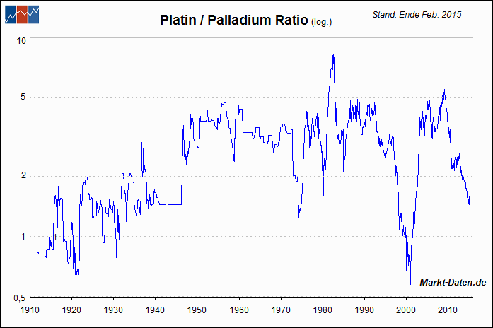 platin-palladium-ratio.gif