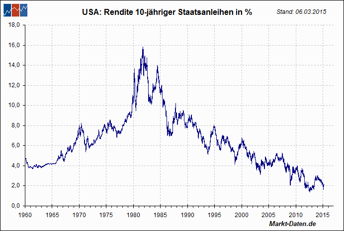 US amerikanische Staatsanleihen (10 Y)