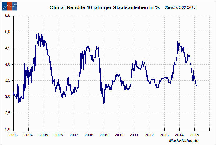 Chinesische Staatsanleihen (10 Y)