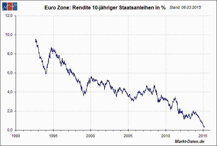 Europische Staatsanleihen (10 Y)